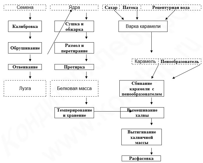 Схемы производство тортов схема